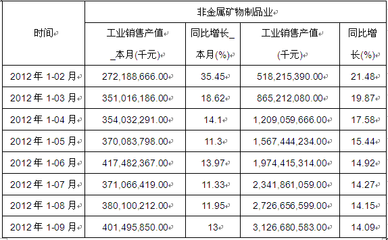 2012年非金属矿物制品业1-9月销售产值数据分析表